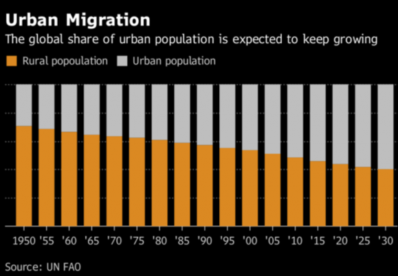 Poor Nations Need Farm Investment or Face Importing More Food