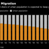 Poor Nations Need Farm Investment or Face Importing More Food